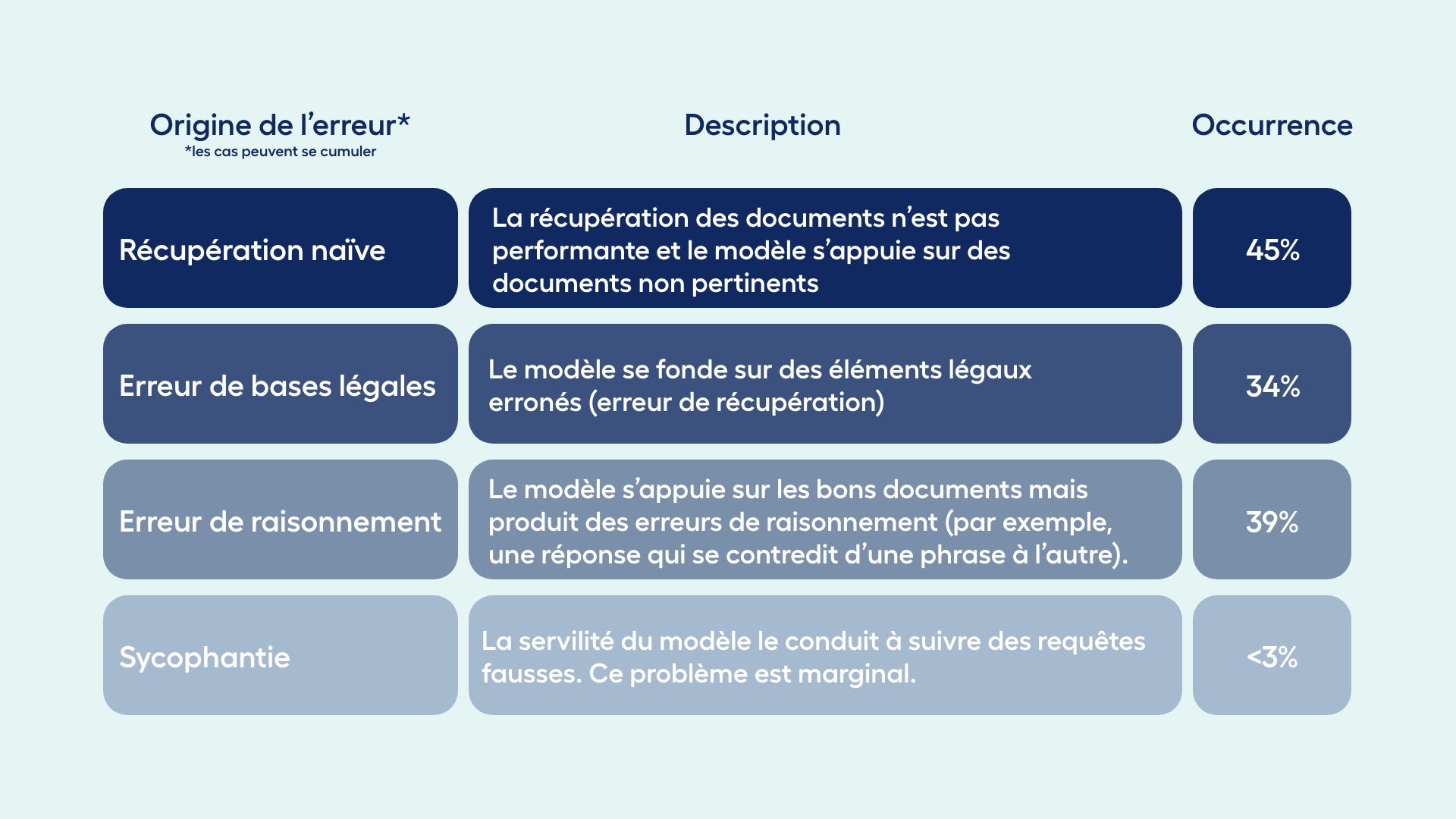 Hallucinations LLM en milieu professionnel