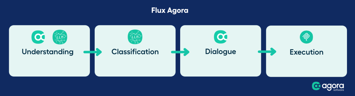 Agora workflow, MCP is not the pilot